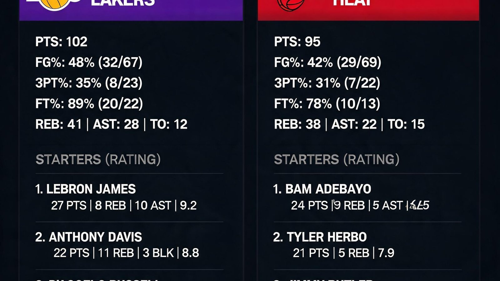 NBA常规赛回放界面，显示球队数据统计与球员评分